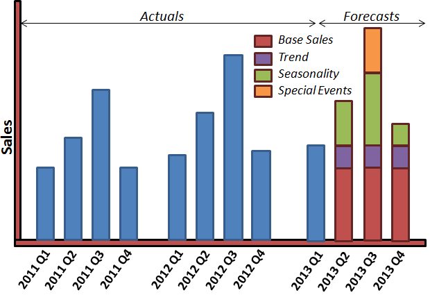 Sales forecasting illustration from the original case study