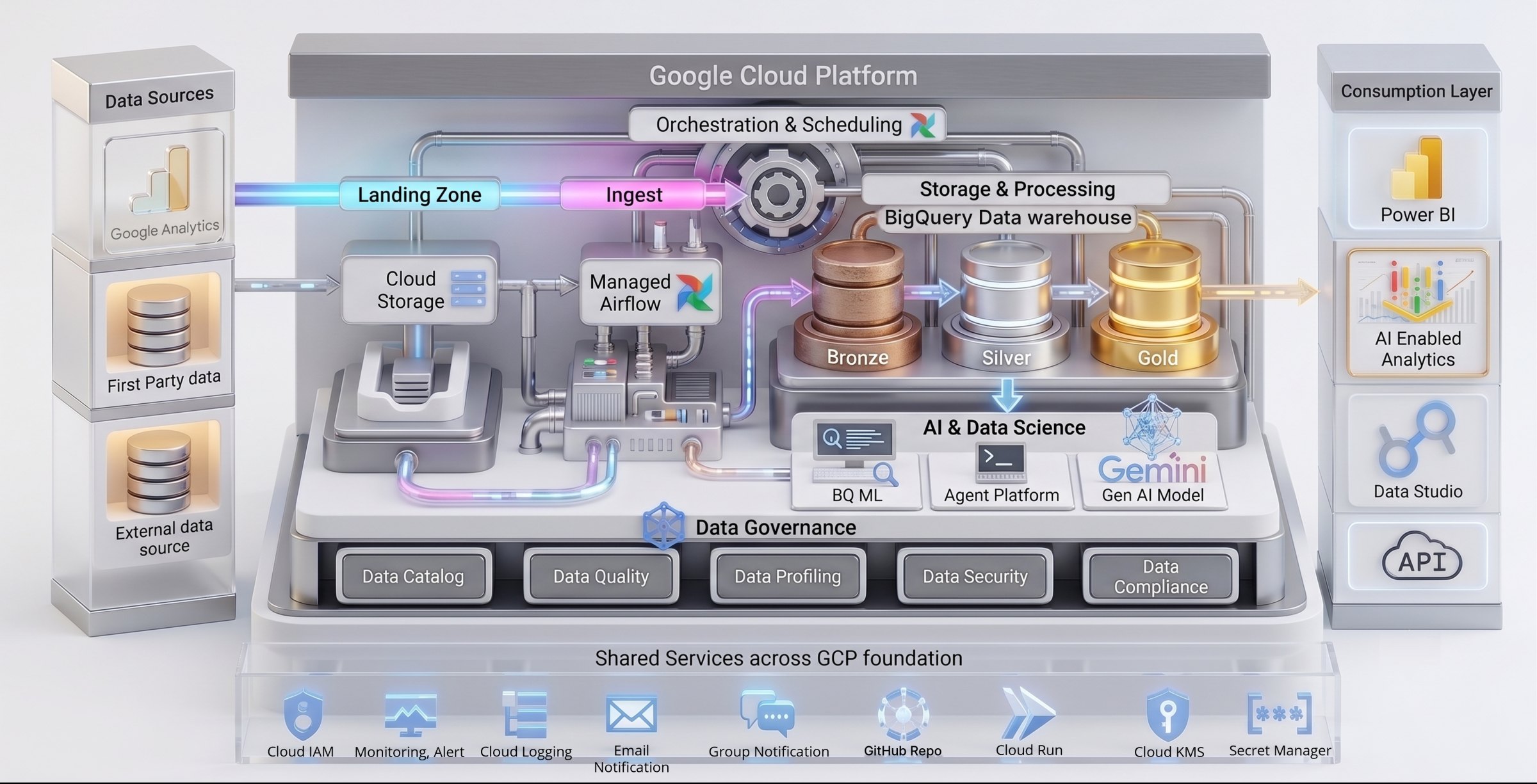 Data platform reference architecture on Google Cloud: data sources, landing zone, Airflow ingestion, BigQuery bronze, silver and gold layers, AI and data science, data governance, consumption layer and shared services